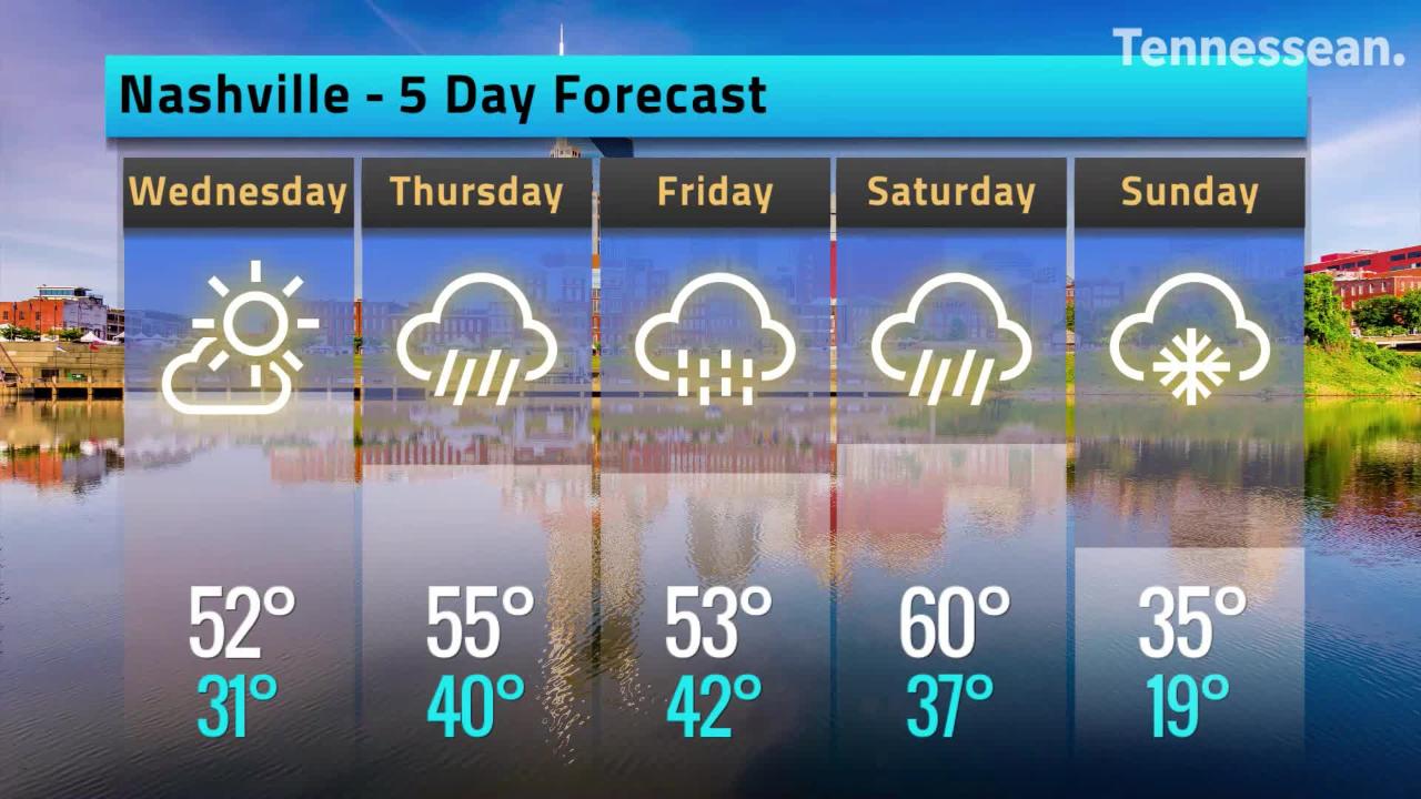 Nashville weather and 5 day forecast