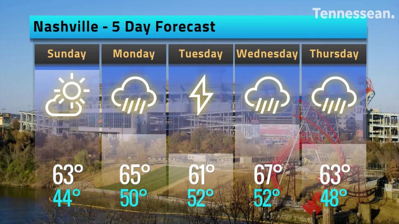 Warmer temperatures and run forecast for Nashville weather