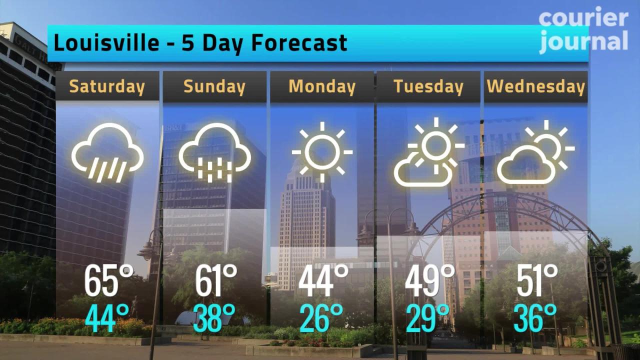 Louisville weather: Storms, flooding expected this weekend