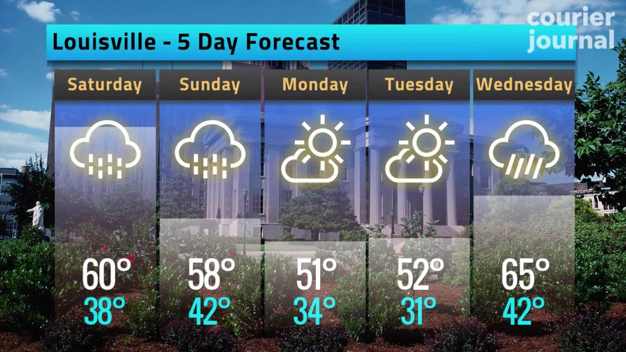 Louisville Weather: Forecast For Friday Calls For Light Rain